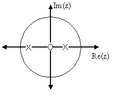 Fig 2: The z-plane and the zeroes contained on that plane